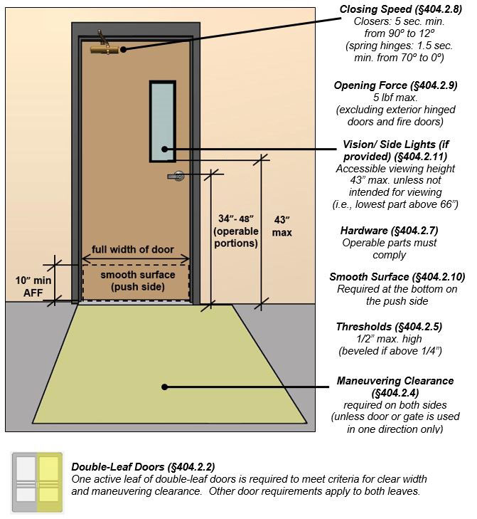 Ada Accessibility Guidelines For Doors