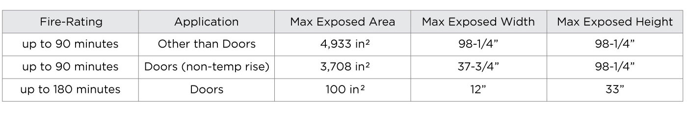 Fire Rating Chart